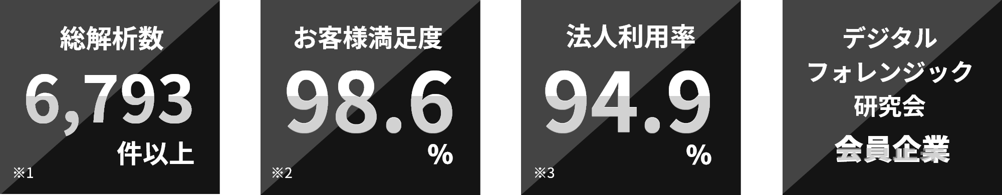 総解析数 お客様満足度 法人利用率 デジタルフォレンジック